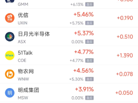 周五热门中概股多数下跌 台积电跌2.66%，阿里巴巴跌2.95%