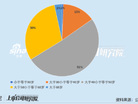 医药上市公司财务总监PK：迈瑞医疗CFO年薪登顶 *ST四环29岁CFO任职不满一年即离职