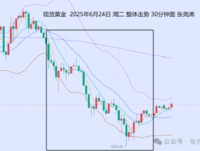 张尧浠:避险减弱鲍威尔放鹰 黄金关注趋势线支撑反弹力度