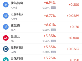 周四热门中概股涨跌不一 阿里巴巴涨2.82%，台积电跌0.53%