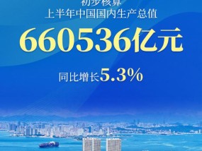 5.3%！中国经济劈波斩浪显韧性