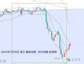张尧浠:鲍威尔淡化降息预期 金价坠落百日线先看反弹